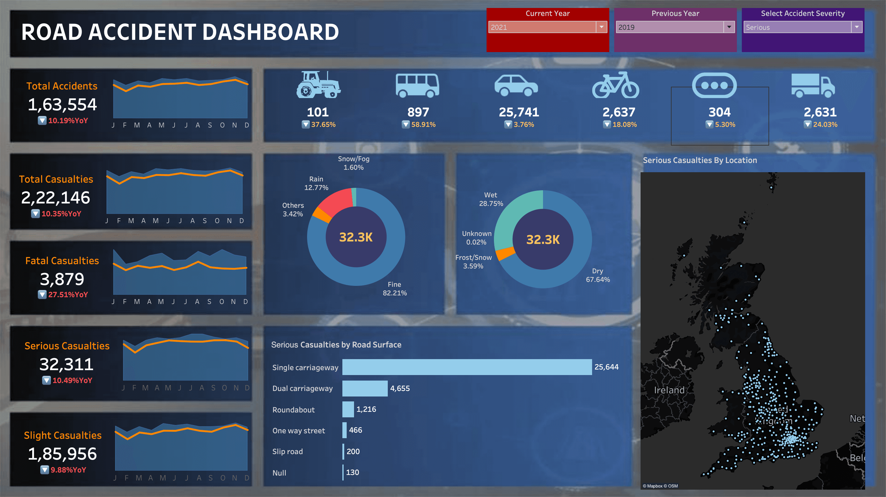 Serious accidents dashboard