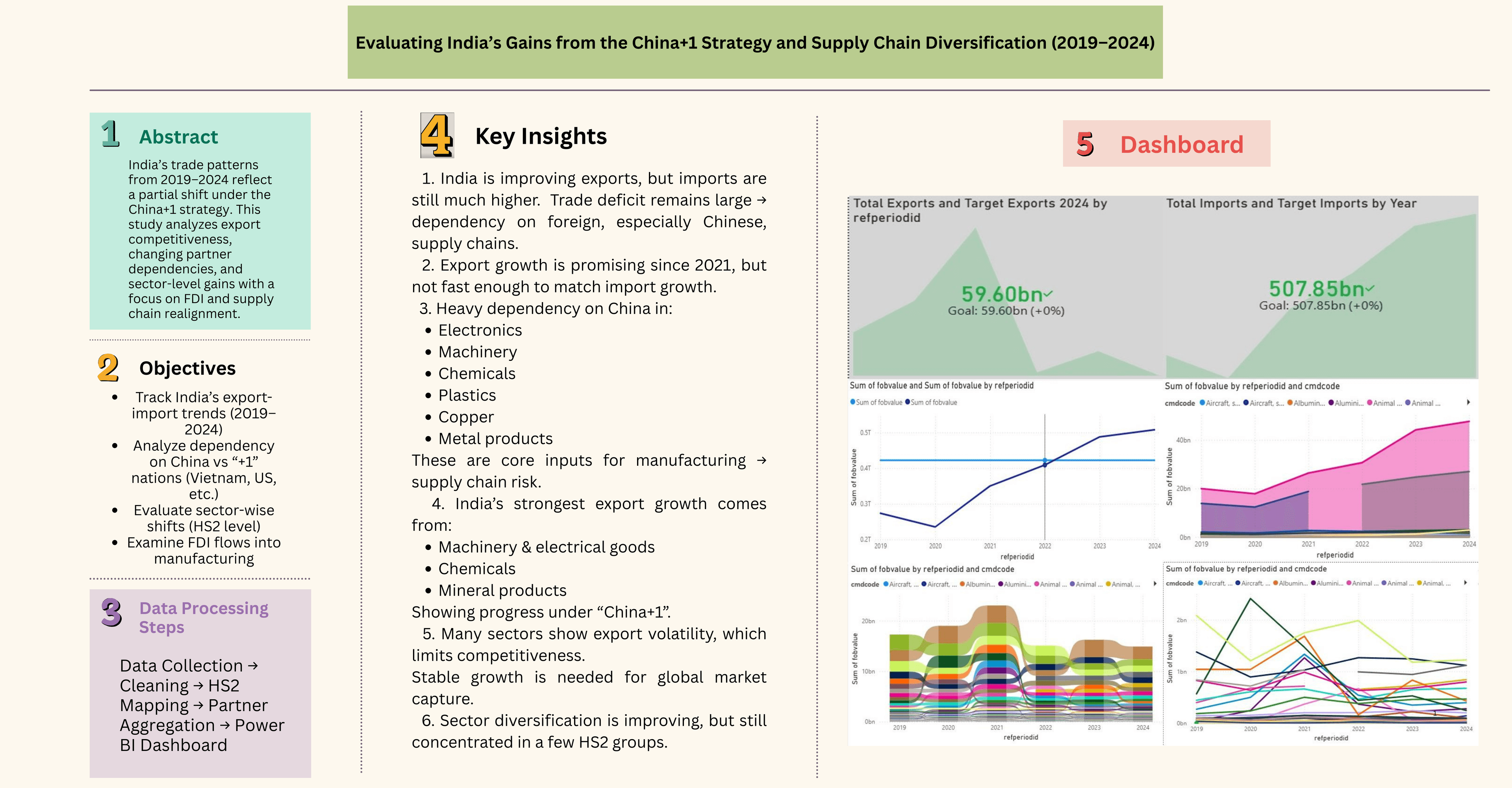 China+1 Dashboard